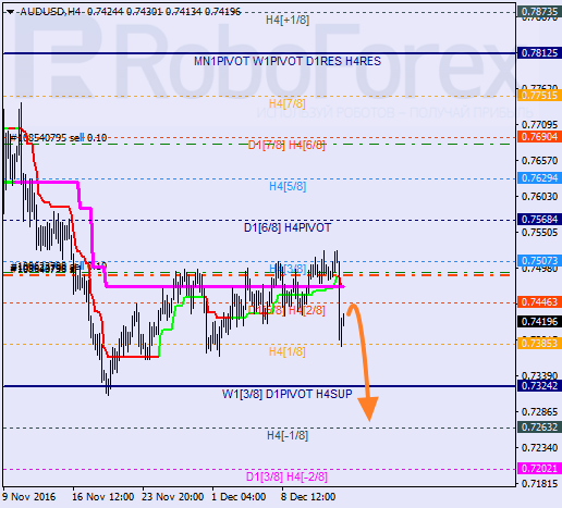 ������ ������� ������ AUD USD 