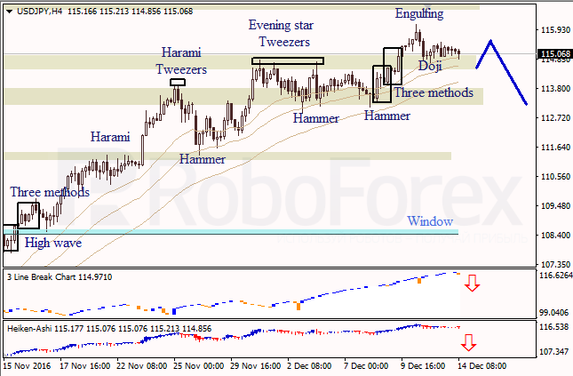 ������ �������� ������ ��� EUR/USD � USD/JPY �� 14.12.2016