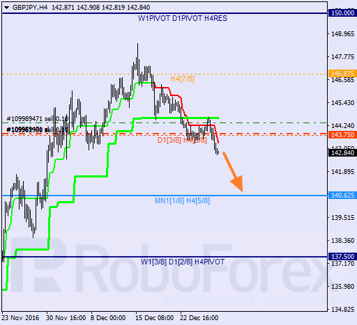 ������ ������� ������ GBP JPY 