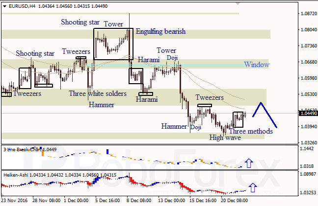 ������ �������� ������ ��� EUR/USD � USD/JPY �� 22.12.2016
