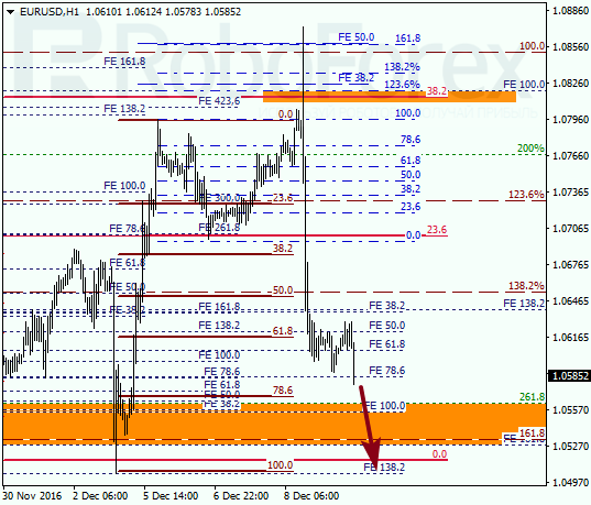 ������ �� ��������� ��� EUR USD 