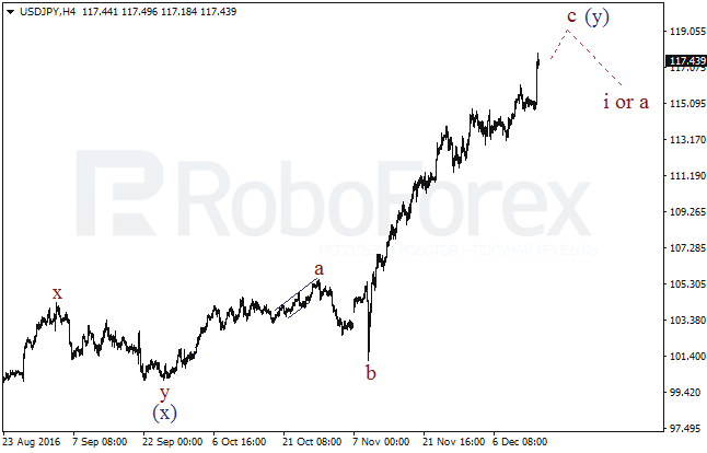 ����� �� ��������� ������� USD/JPY �� 15 ������� 2016