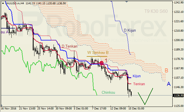 ������ ���������� ������� ��� GBP/USD � GOLD �� 15.12.2016