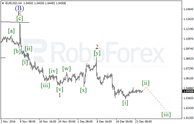 ����� �� ��������� ������� EUR/USD �� 27 ������� 2016