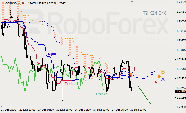 ������ ���������� ������� ��� GBP/USD � GOLD �� 28.12.2016
