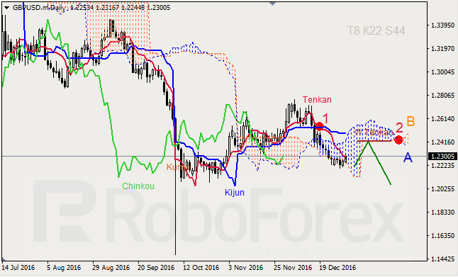 ������ ���������� ������� ��� GBP/USD � GOLD �� 30.12.2016
