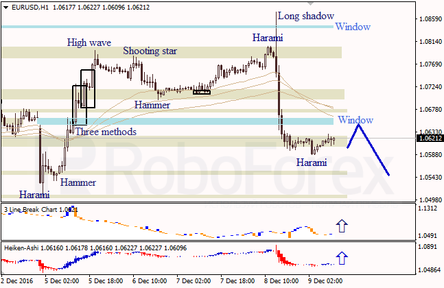 ������ �������� ������ ��� EUR/USD � USD/JPY �� 09.12.2016