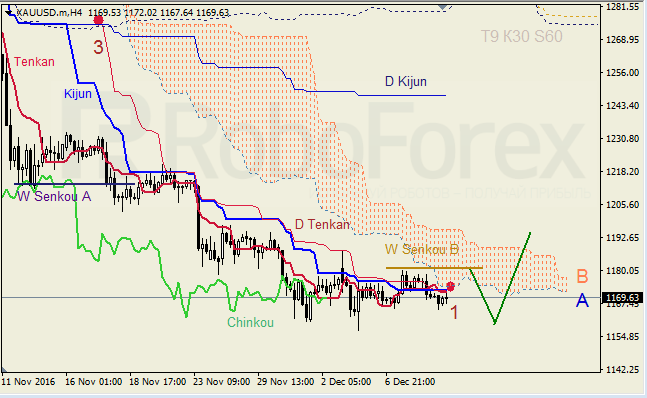 ������ ���������� ������� ��� GBP/USD � GOLD �� 09.12.2016