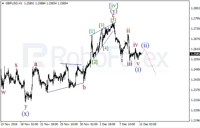 ����� �� ��������� ������� GBP/USD �� 12 ������� 2016