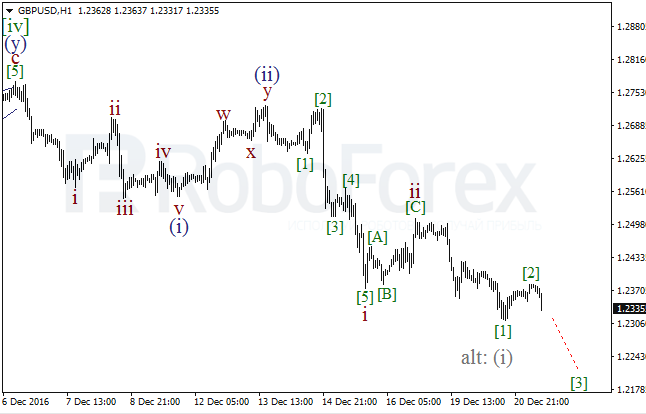 ����� �� ��������� ������� GBP/USD �� 21 ������� 2016