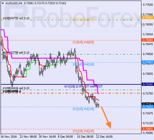 ������ ������� ������ AUD USD 