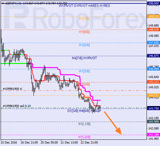 ������ ������� ������ GBP JPY 