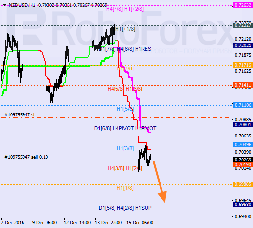 ������ ������� ������ NZD USD 