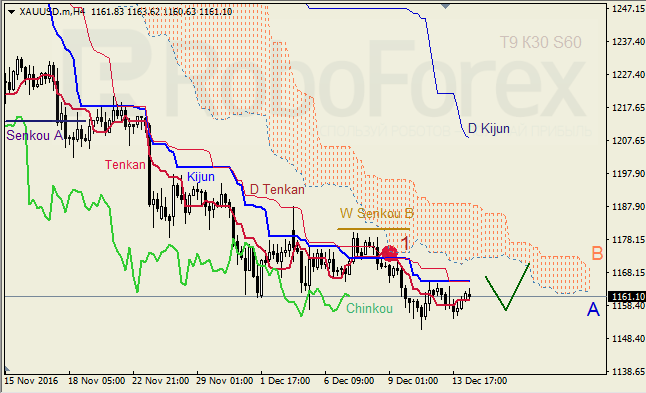 ������ ���������� ������� ��� GBP/USD � GOLD �� 14.12.2016