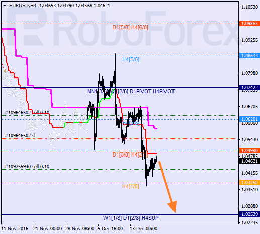 ������ ������� ������ EUR USD 