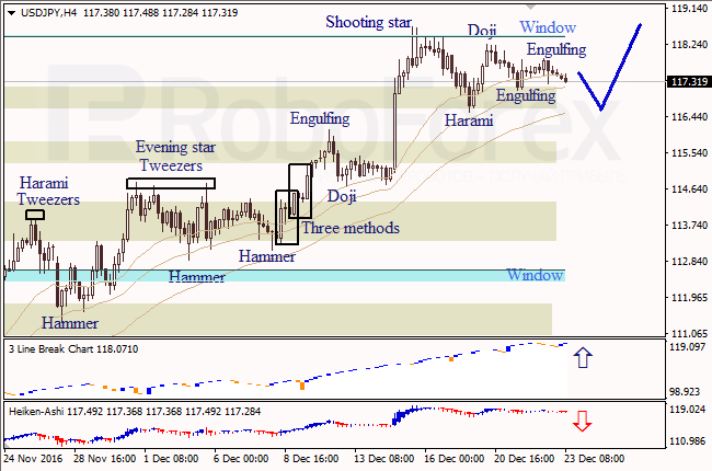 ������ �������� ������ ��� EUR/USD � USD/JPY �� 23.12.2016