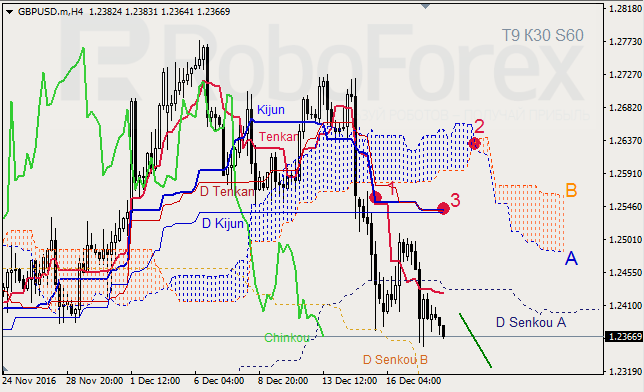 ������ ���������� ������� ��� GBP/USD � GOLD �� 20.12.2016