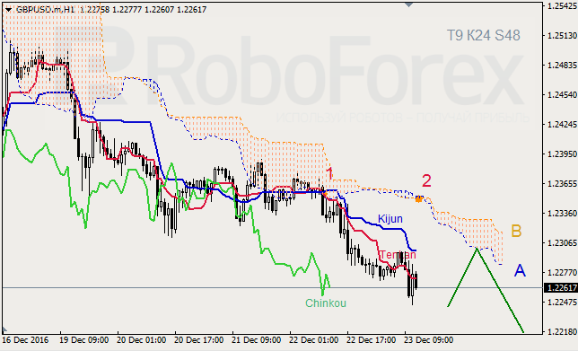������ ���������� ������� ��� GBP/USD � GOLD �� 23.12.2016