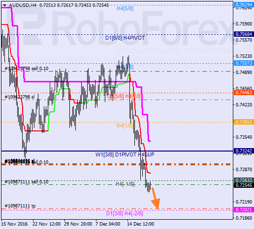 ������ ������� ������ AUD USD 