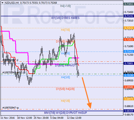 ������ ������� ������ NZD USD 