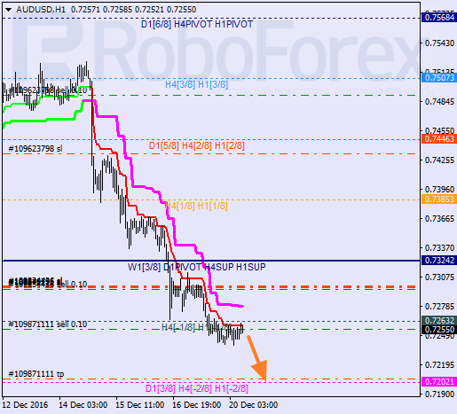 ������ ������� ������ AUD USD 