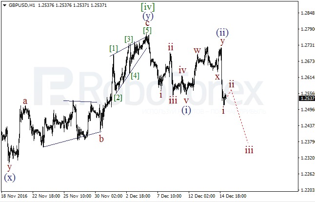 ����� �� ��������� ������� GBP/USD �� 15 ������� 2016