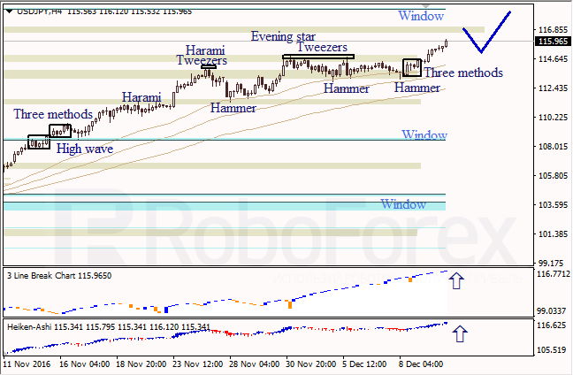 ������ �������� ������ ��� EUR/USD � USD/JPY �� 12.12.2016