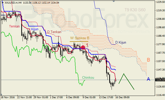 ������ ���������� ������� ��� GBP/USD � GOLD �� 16.12.2016