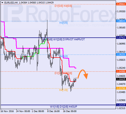 ������ ������� ������ EUR USD 