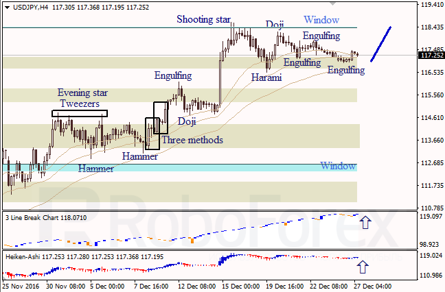 ������ �������� ������ ��� EUR/USD � USD/JPY �� 27.12.2016