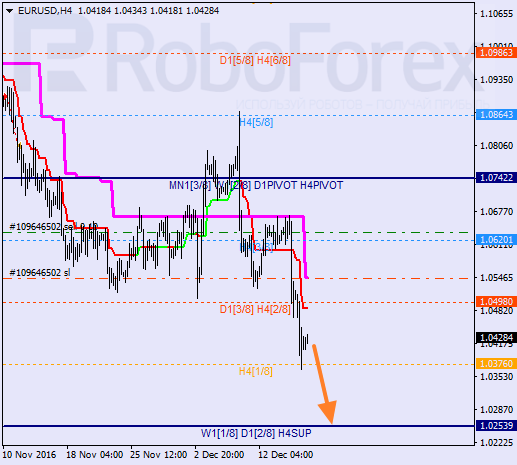 ������ ������� ������ EUR USD 
