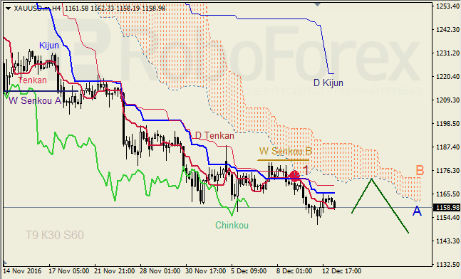������ ���������� ������� ��� GBP/USD � GOLD �� 13.12.2016