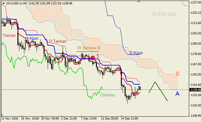 ������ ���������� ������� ��� GBP/USD � GOLD �� 19.12.2016
