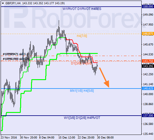 ������ ������� ������ GBP JPY 