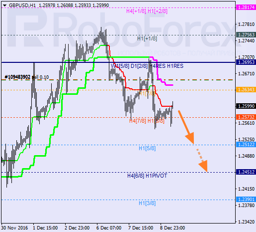 ������ ������� ������ GBP USD 