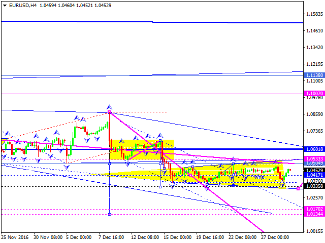 EURUSD