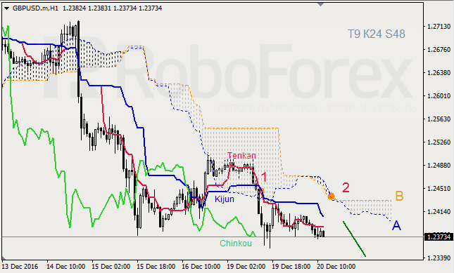 ������ ���������� ������� ��� GBP/USD � GOLD �� 20.12.2016
