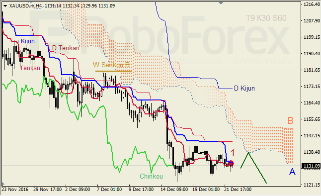 ������ ���������� ������� ��� GBP/USD � GOLD �� 22.12.2016