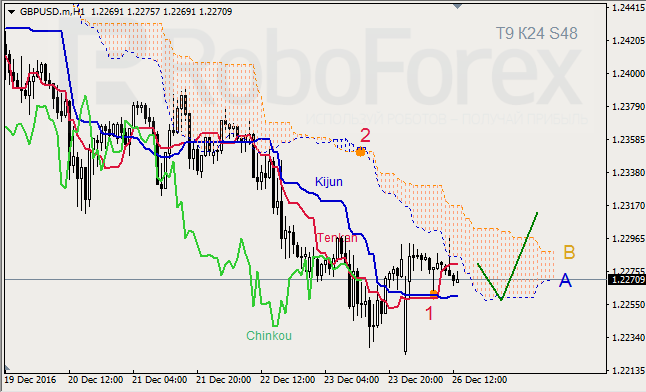 ������ ���������� ������� ��� GBP/USD � GOLD �� 26.12.2016