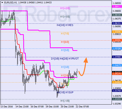 ������ ������� ������ EUR USD 