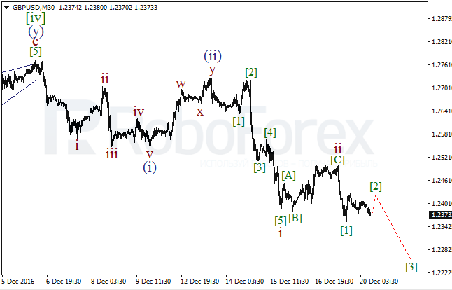 ����� �� ��������� ������� GBP/USD �� 20 ������� 2016