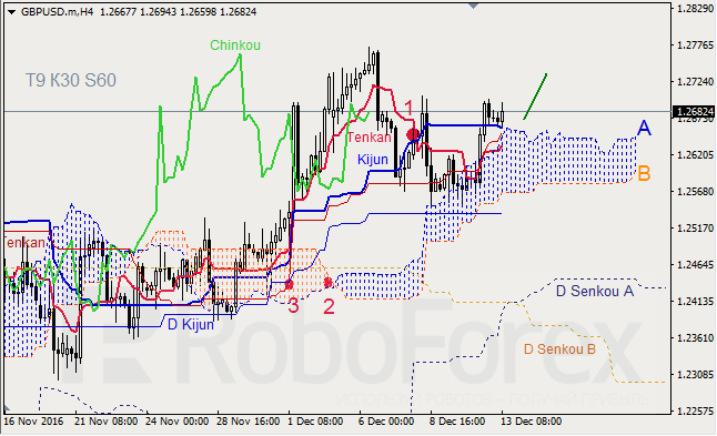 ������ ���������� ������� ��� GBP/USD � GOLD �� 13.12.2016