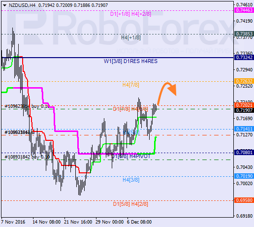 ������ ������� ������ NZD USD 