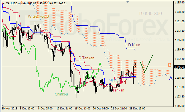 ������ ���������� ������� ��� GBP/USD � GOLD �� 29.12.2016
