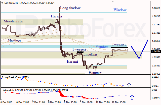 ������ �������� ������ ��� EUR/USD � USD/JPY �� 13.12.2016