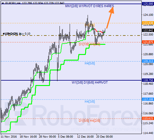 ������ ������� ������ EUR JPY 