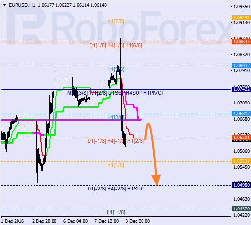 ������ ������� ������ EUR USD 