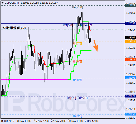 ������ ������� ������ GBP USD 