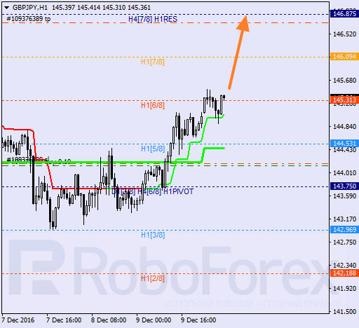 ������ ������� ������ GBP JPY 