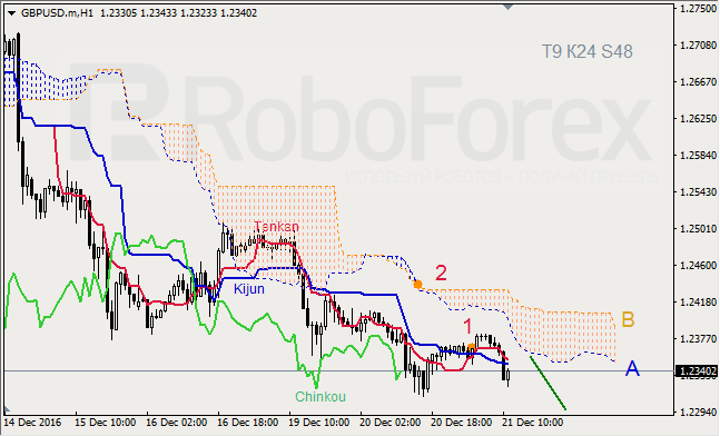 ������ ���������� ������� ��� GBP/USD � GOLD �� 21.12.2016